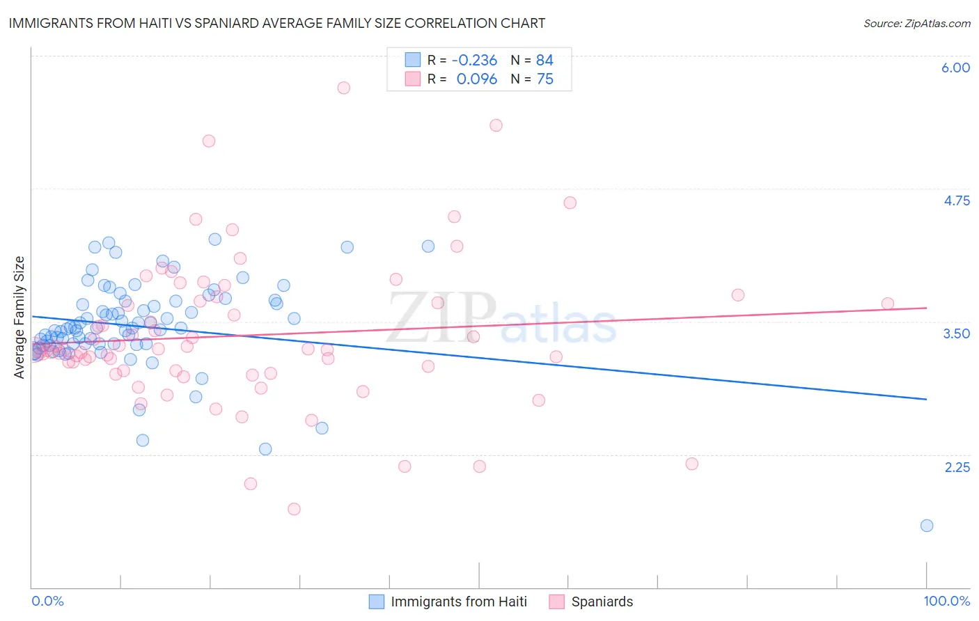 Immigrants from Haiti vs Spaniard Average Family Size