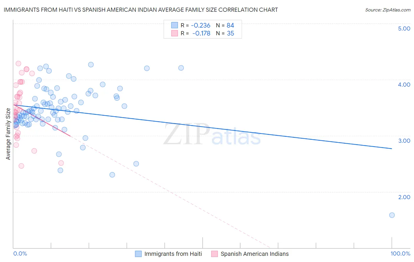 Immigrants from Haiti vs Spanish American Indian Average Family Size