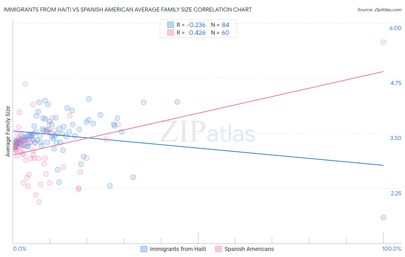 Immigrants from Haiti vs Spanish American Average Family Size