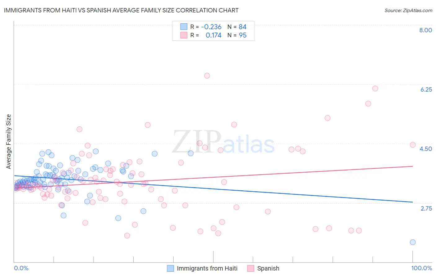 Immigrants from Haiti vs Spanish Average Family Size