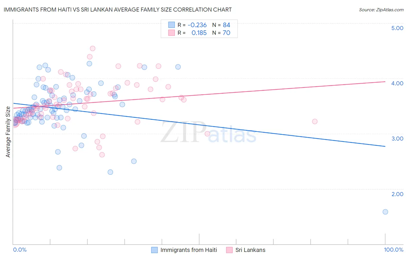 Immigrants from Haiti vs Sri Lankan Average Family Size