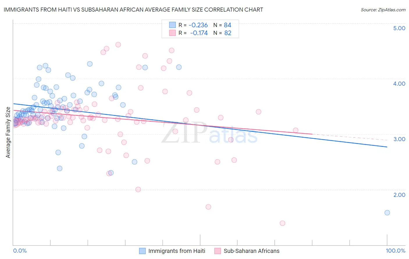 Immigrants from Haiti vs Subsaharan African Average Family Size