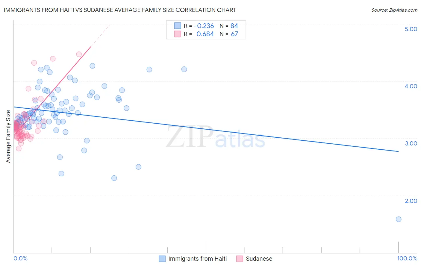 Immigrants from Haiti vs Sudanese Average Family Size