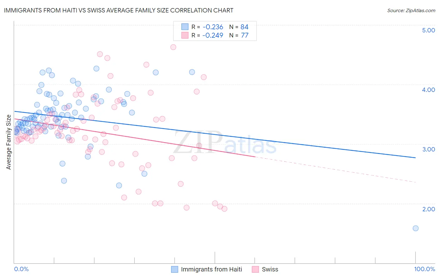 Immigrants from Haiti vs Swiss Average Family Size