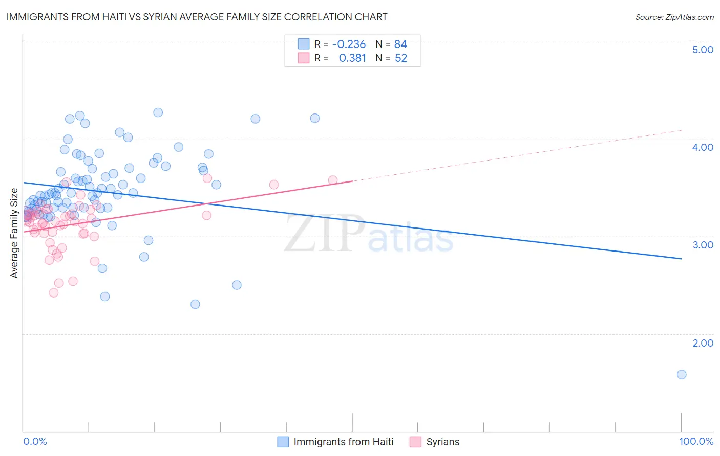 Immigrants from Haiti vs Syrian Average Family Size