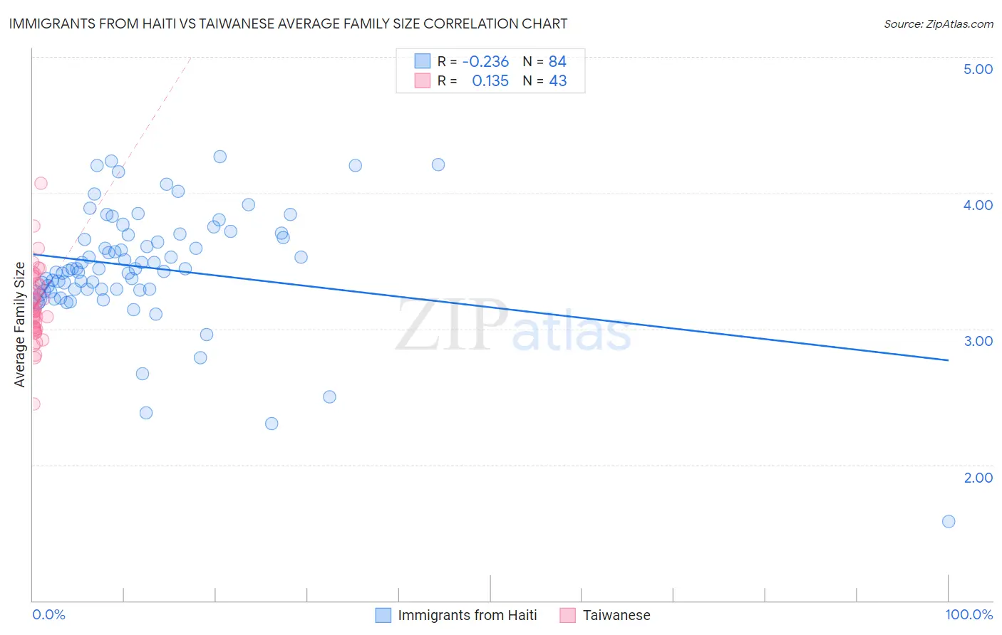 Immigrants from Haiti vs Taiwanese Average Family Size