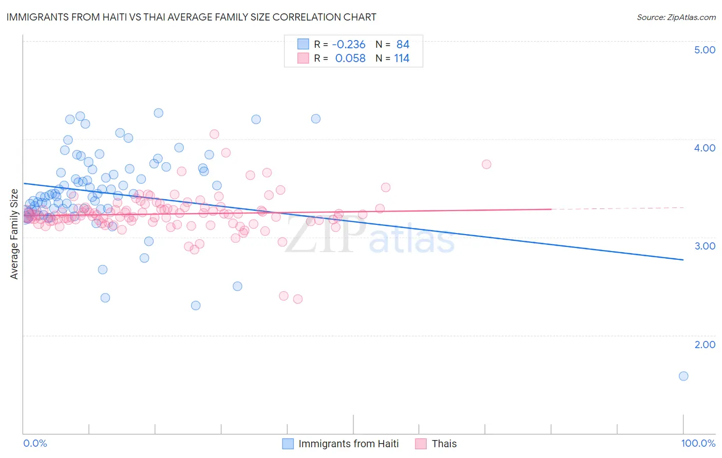 Immigrants from Haiti vs Thai Average Family Size