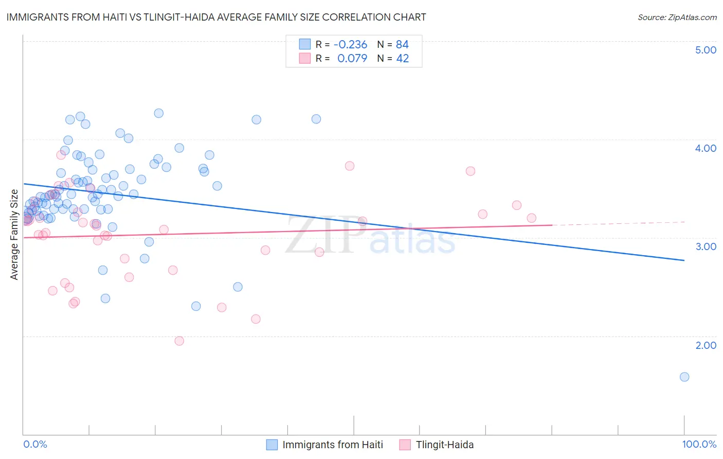 Immigrants from Haiti vs Tlingit-Haida Average Family Size