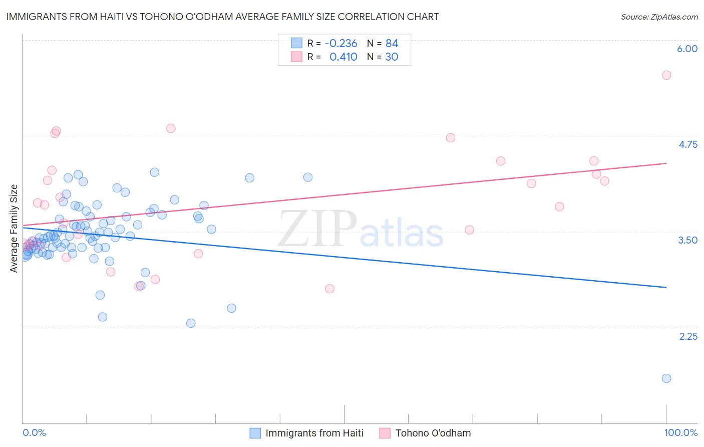 Immigrants from Haiti vs Tohono O'odham Average Family Size
