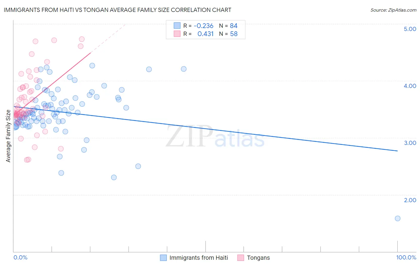Immigrants from Haiti vs Tongan Average Family Size