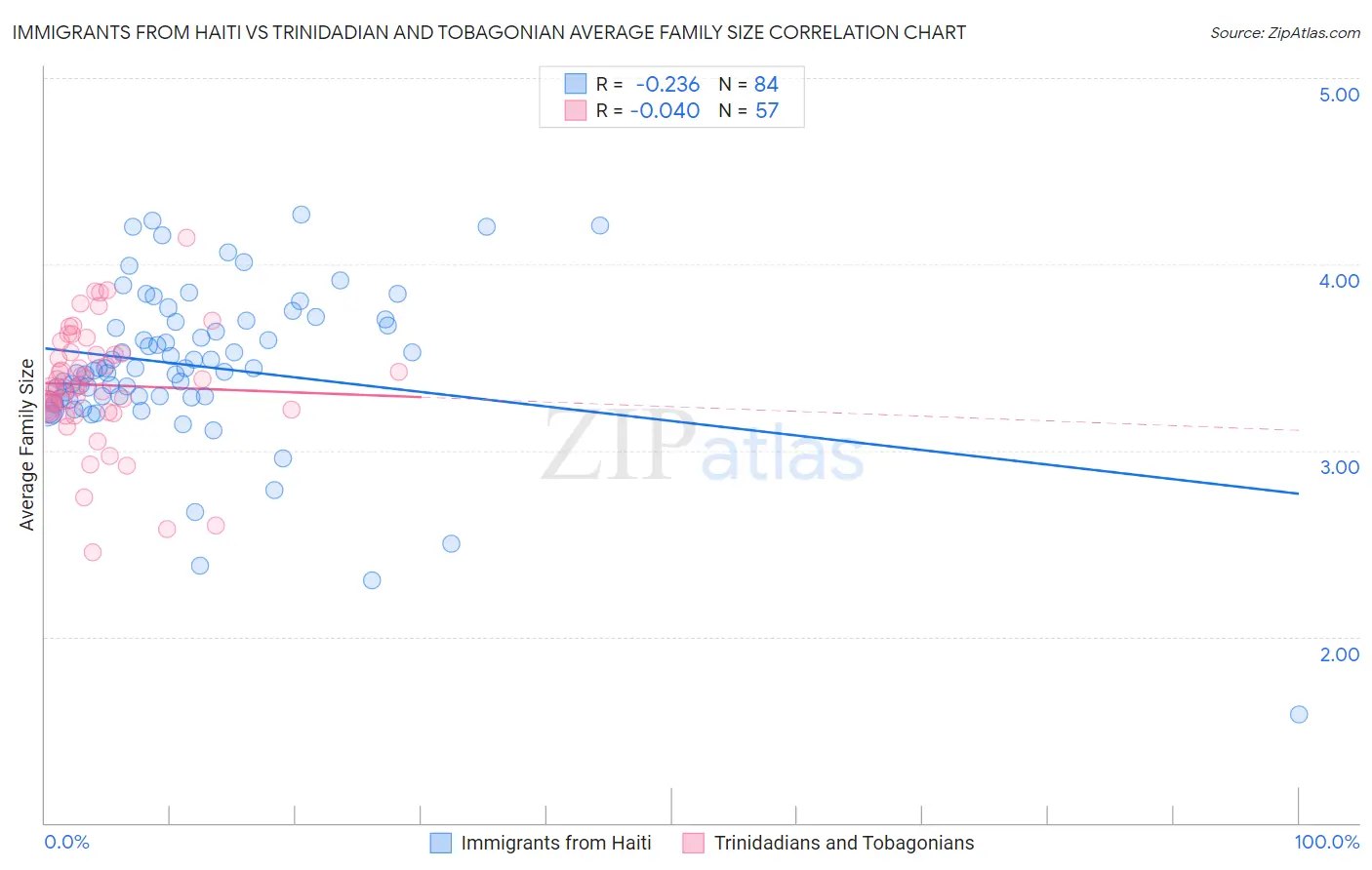 Immigrants from Haiti vs Trinidadian and Tobagonian Average Family Size
