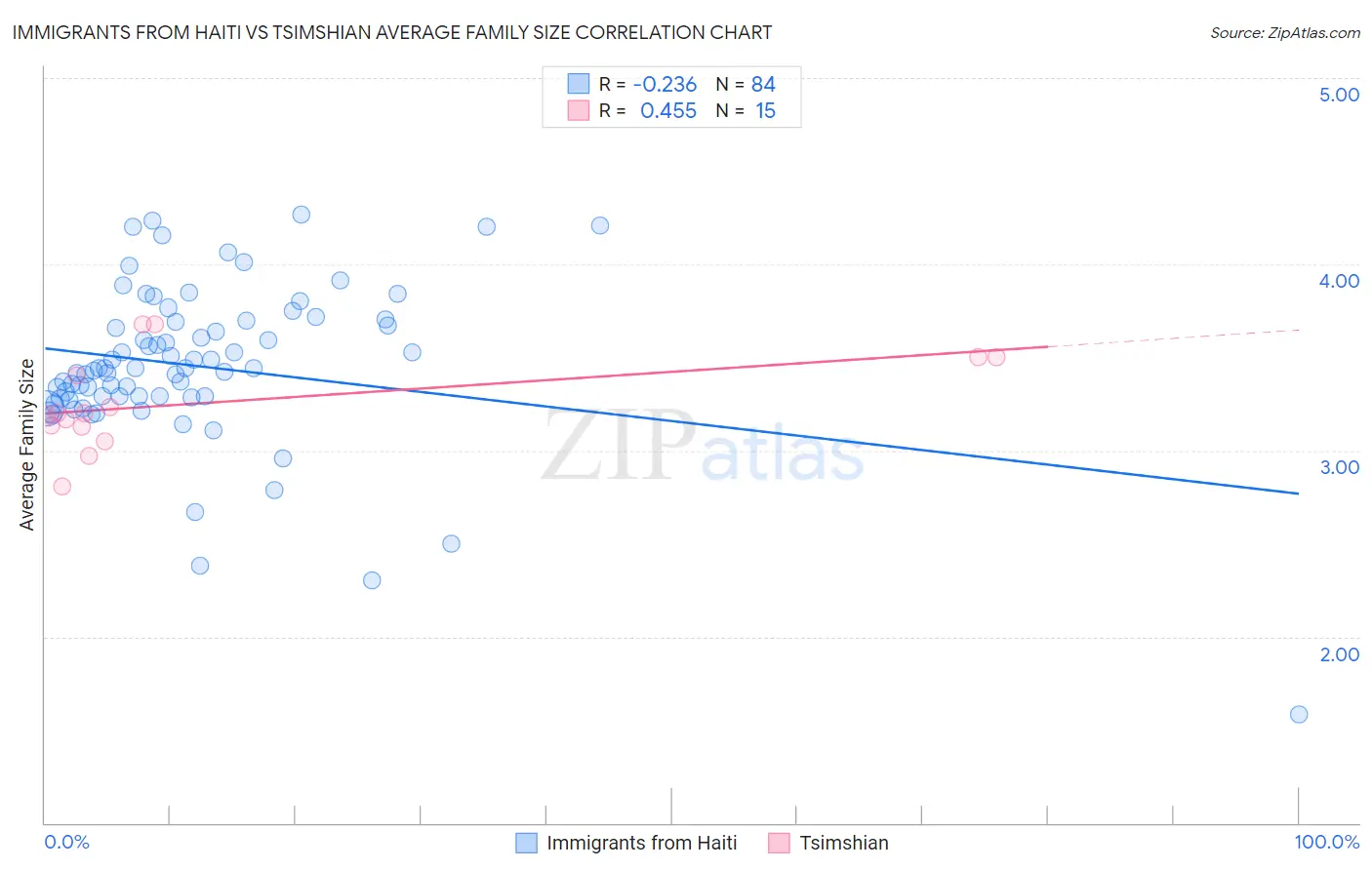 Immigrants from Haiti vs Tsimshian Average Family Size