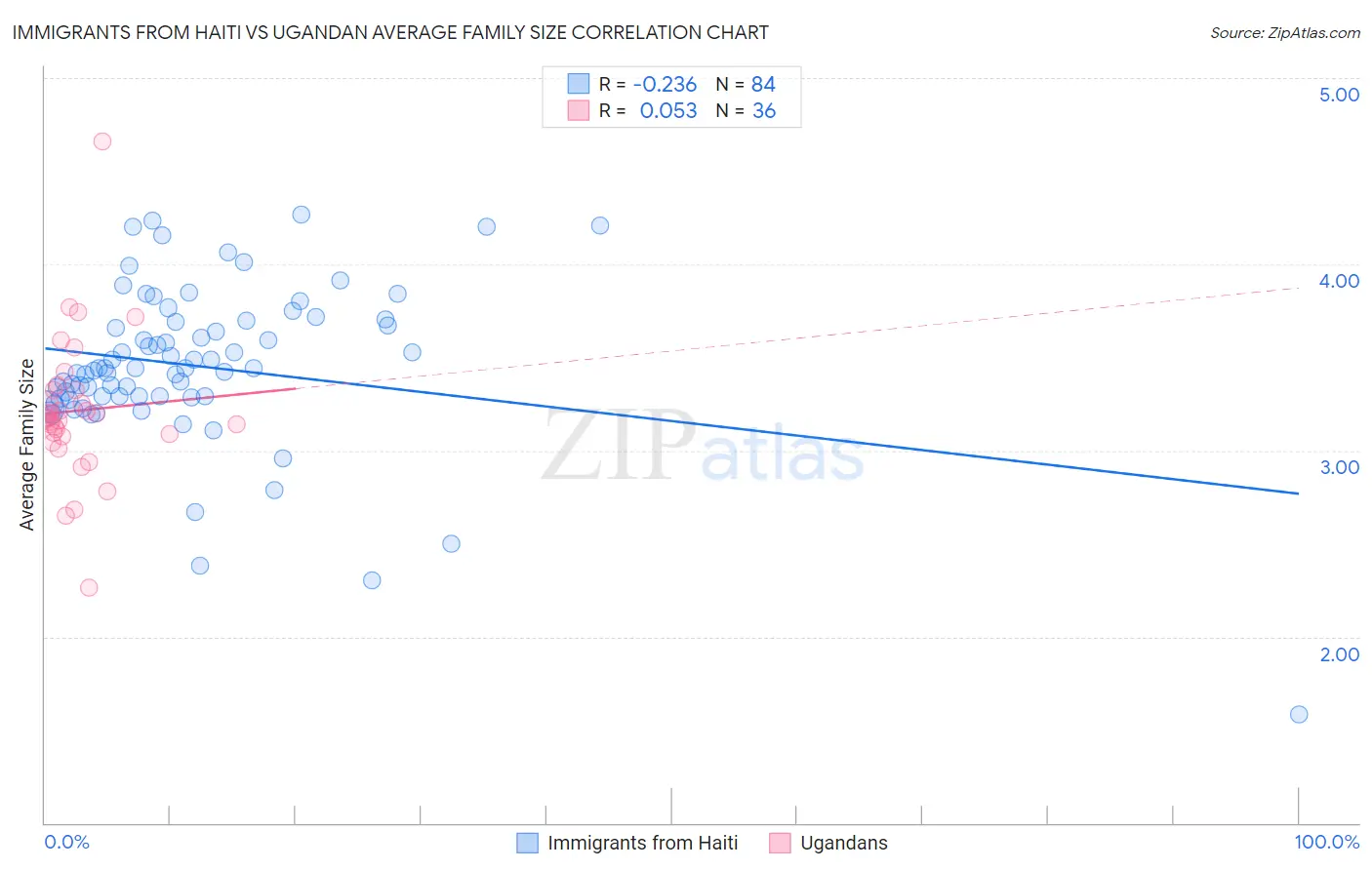 Immigrants from Haiti vs Ugandan Average Family Size