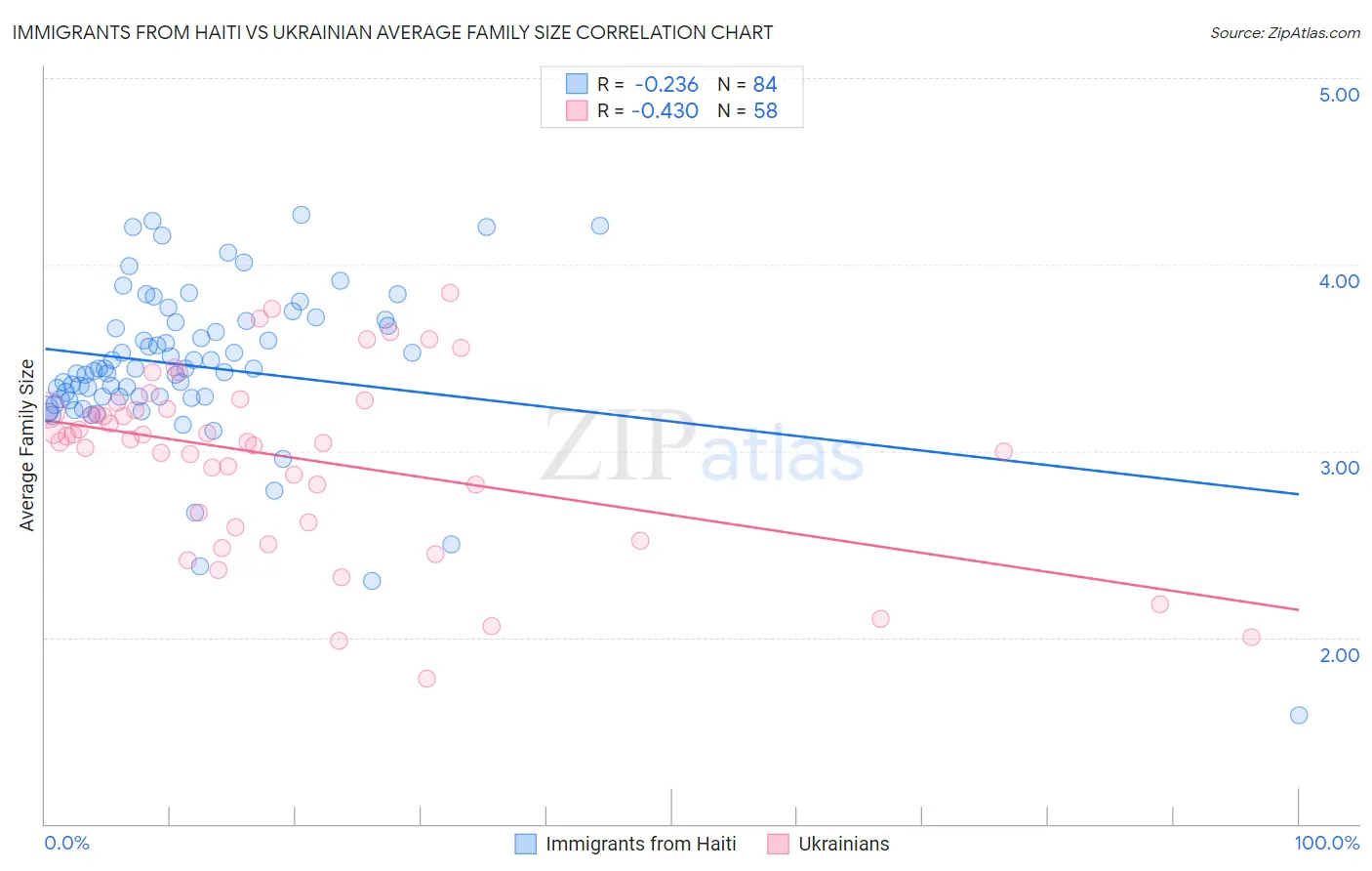 Immigrants from Haiti vs Ukrainian Average Family Size