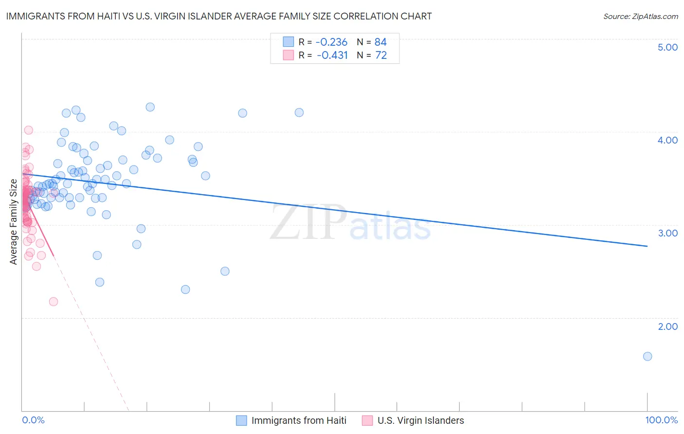 Immigrants from Haiti vs U.S. Virgin Islander Average Family Size