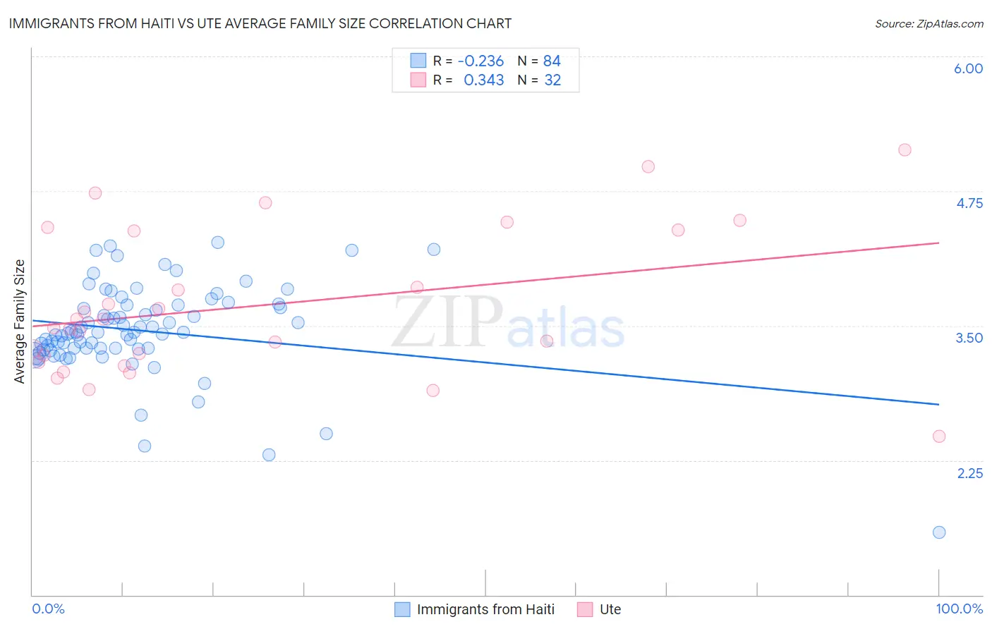 Immigrants from Haiti vs Ute Average Family Size