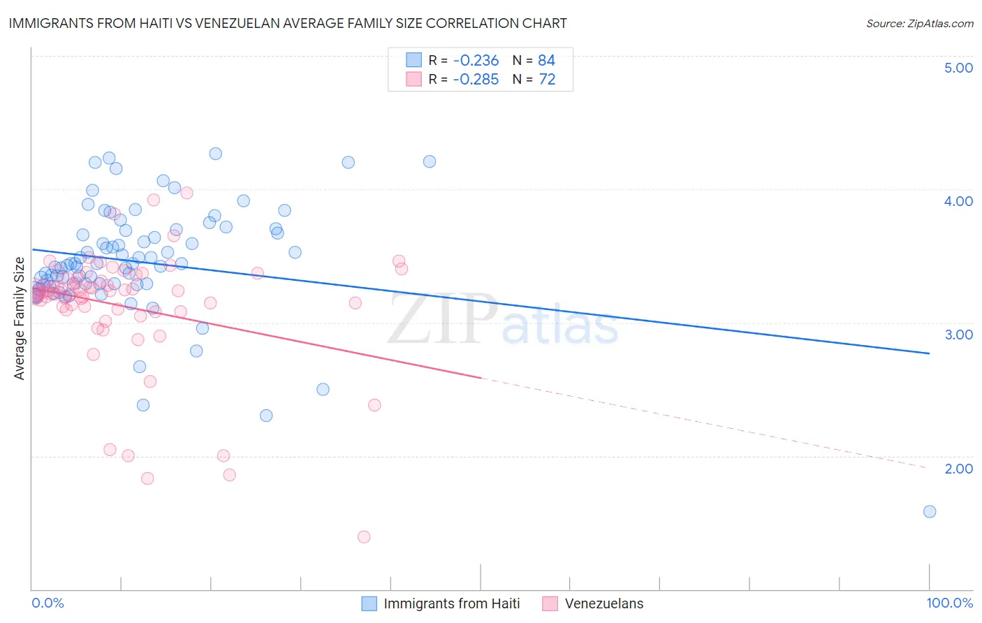 Immigrants from Haiti vs Venezuelan Average Family Size