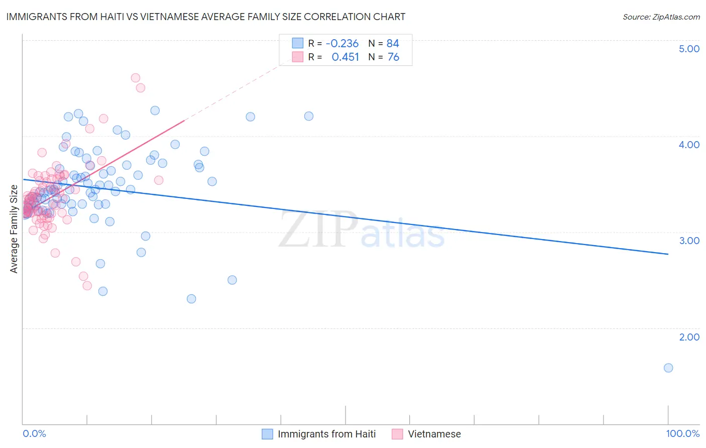 Immigrants from Haiti vs Vietnamese Average Family Size