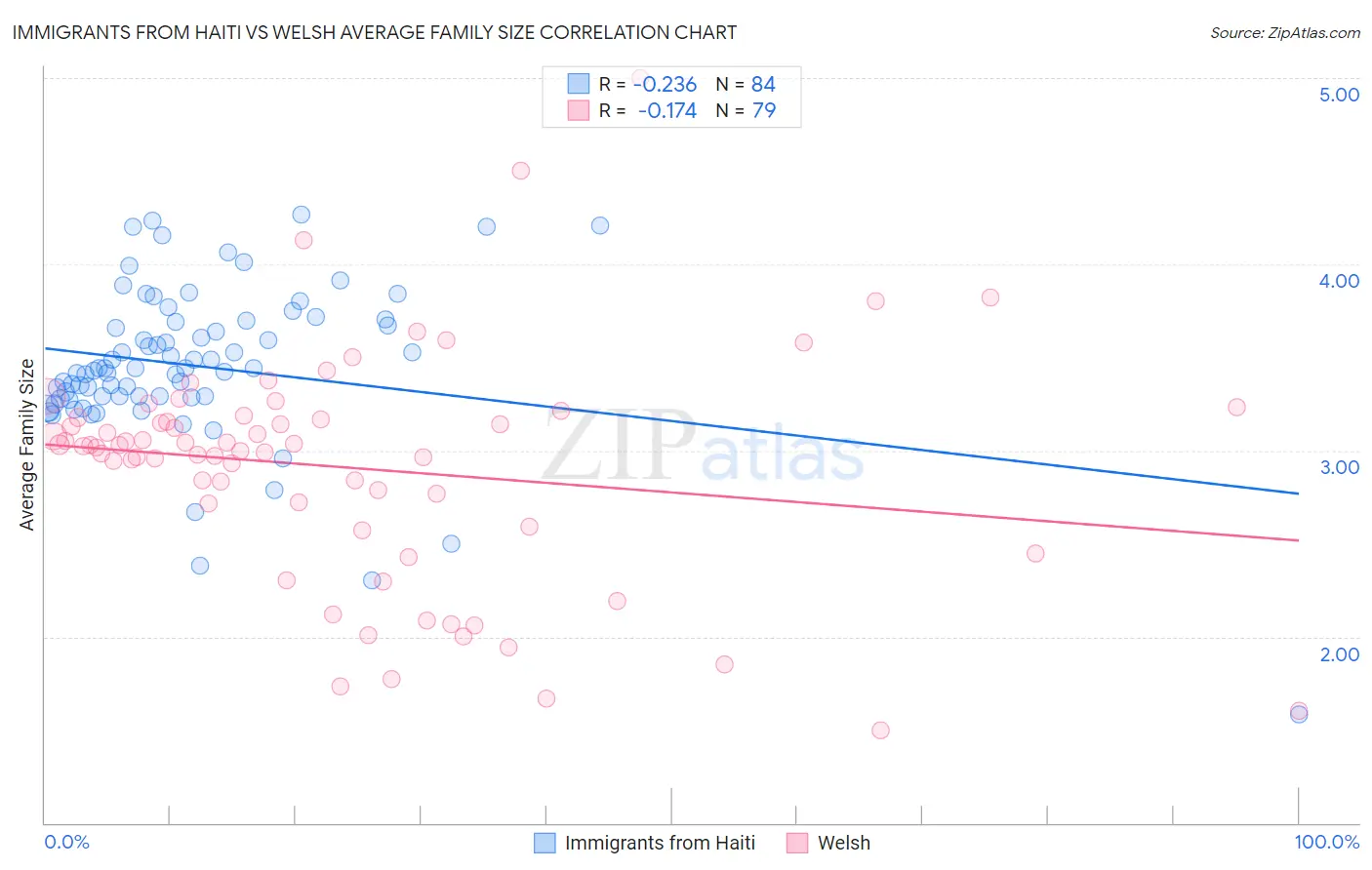 Immigrants from Haiti vs Welsh Average Family Size