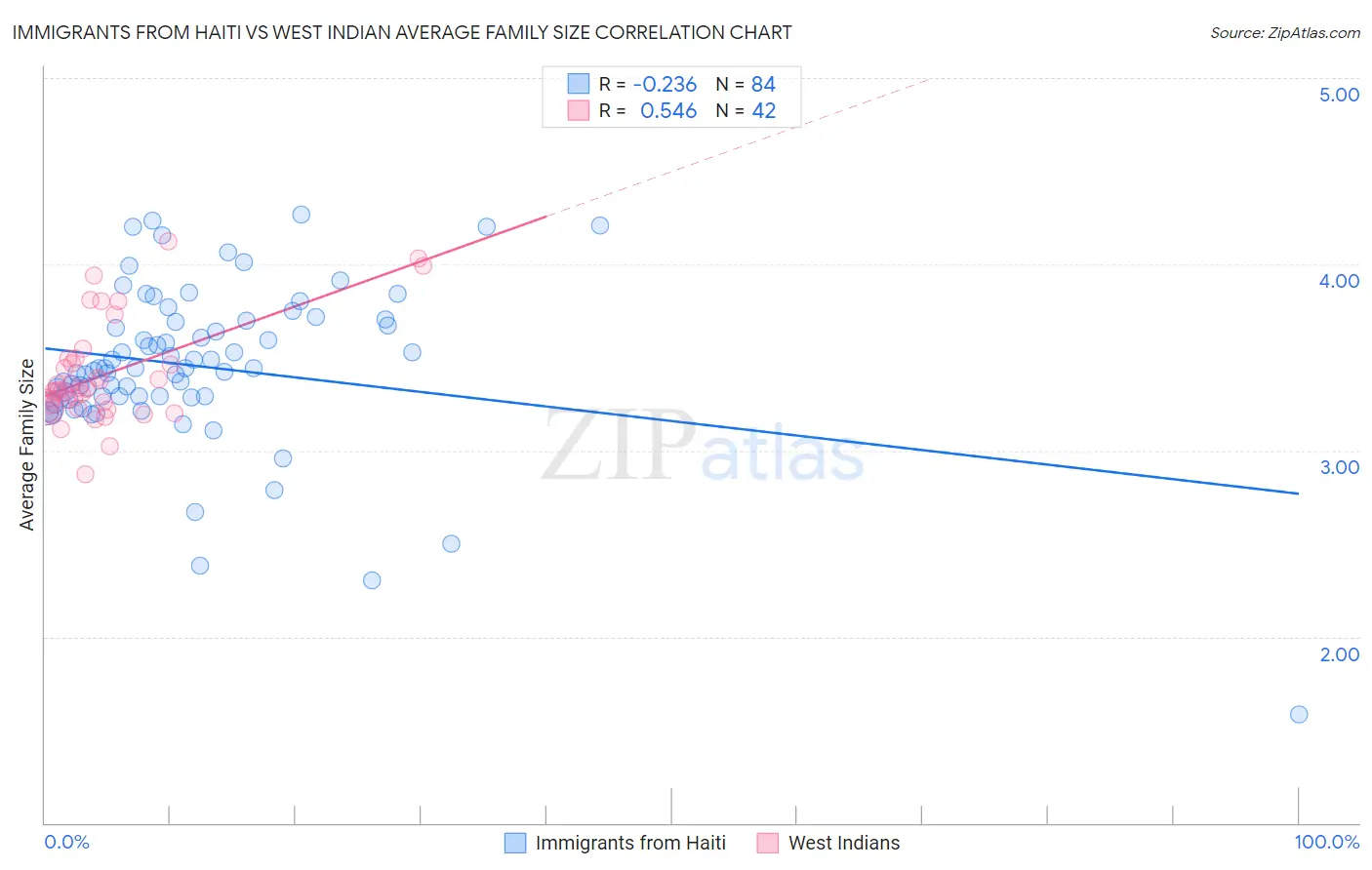 Immigrants from Haiti vs West Indian Average Family Size