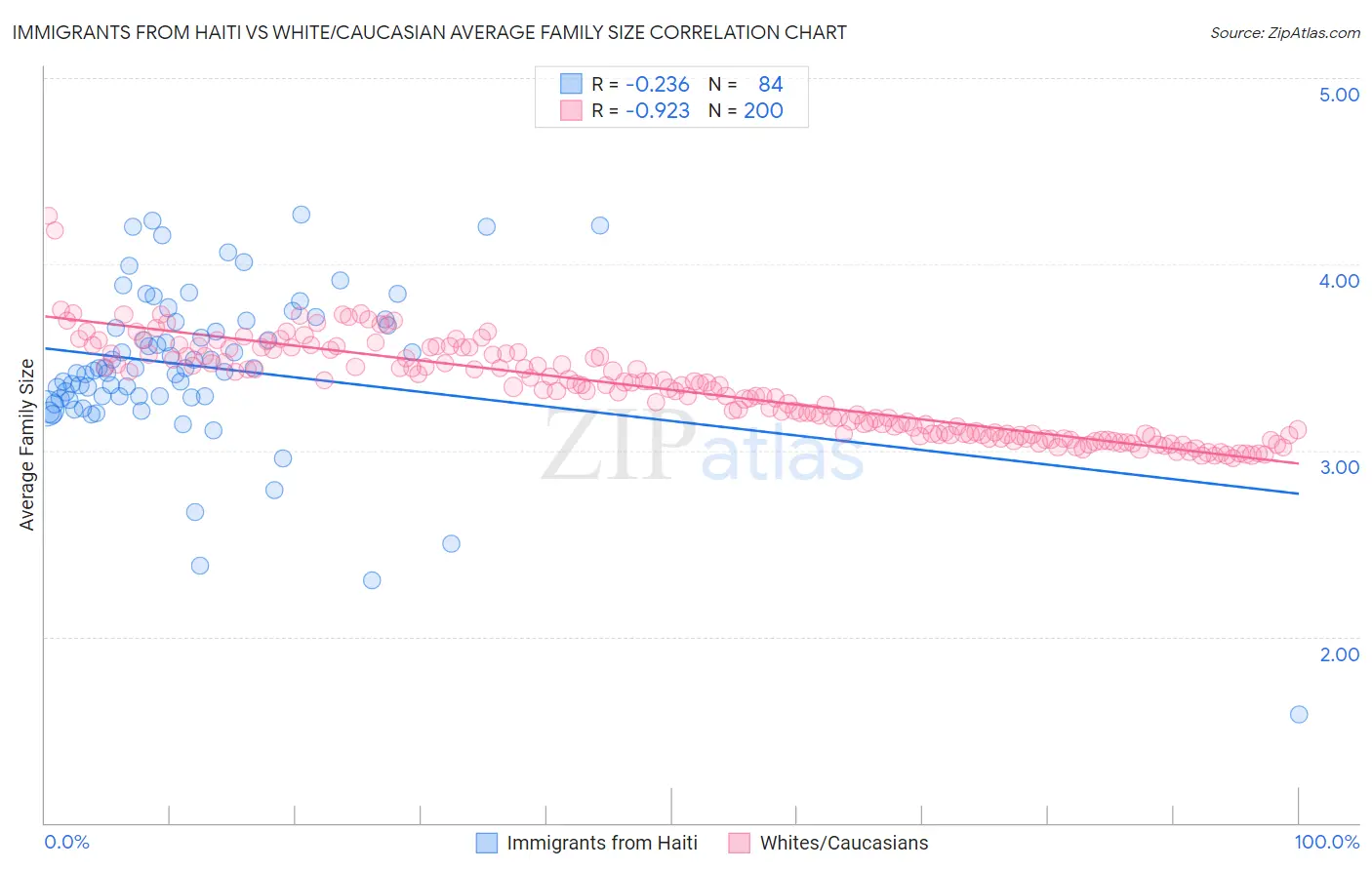 Immigrants from Haiti vs White/Caucasian Average Family Size