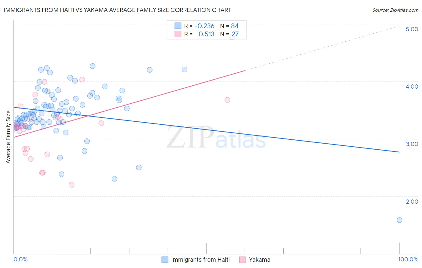 Immigrants from Haiti vs Yakama Average Family Size