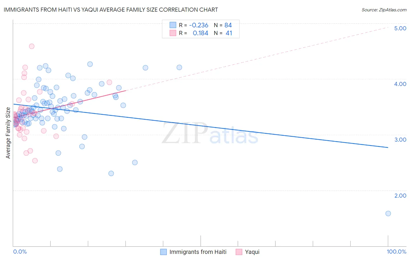 Immigrants from Haiti vs Yaqui Average Family Size