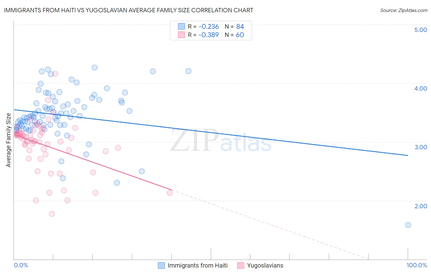 Immigrants from Haiti vs Yugoslavian Average Family Size