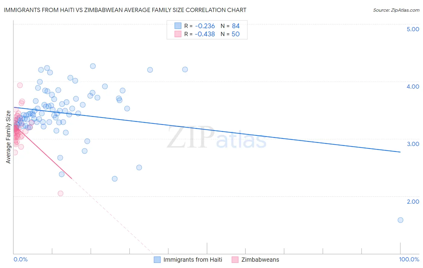Immigrants from Haiti vs Zimbabwean Average Family Size