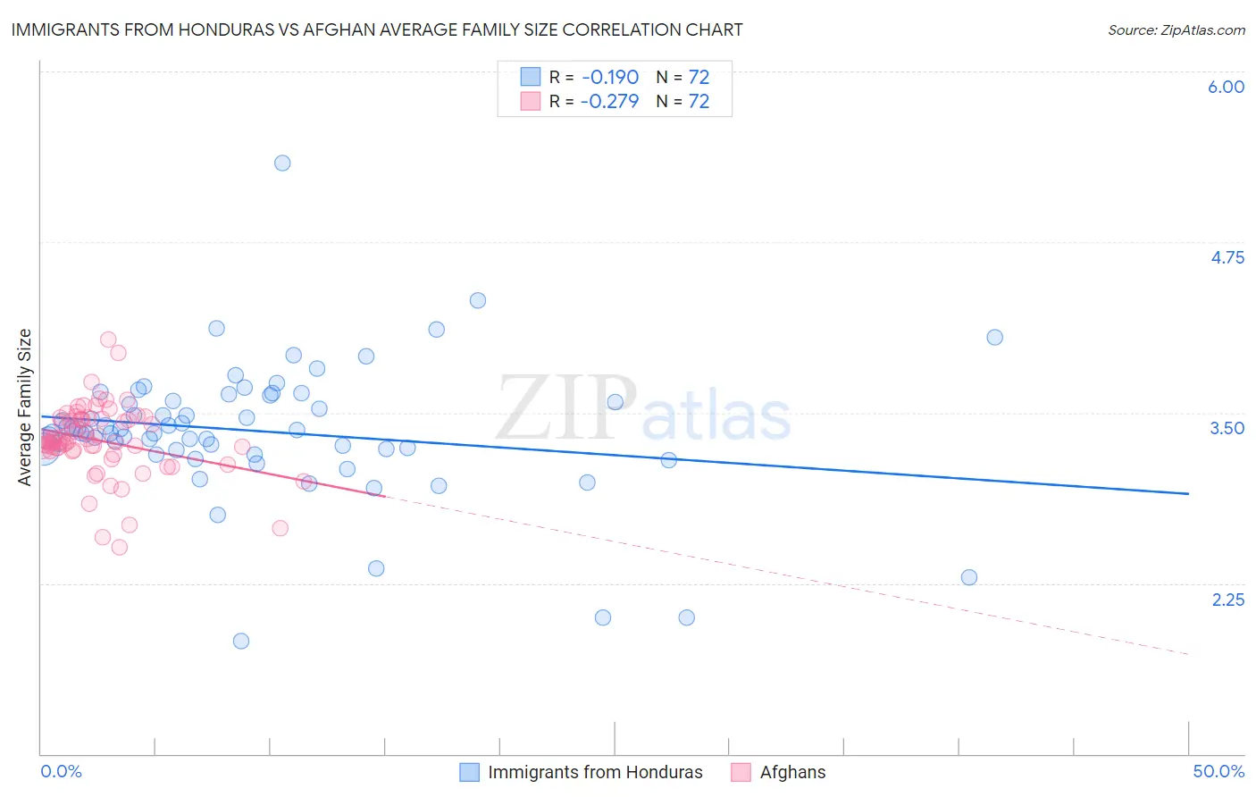 Immigrants from Honduras vs Afghan Average Family Size