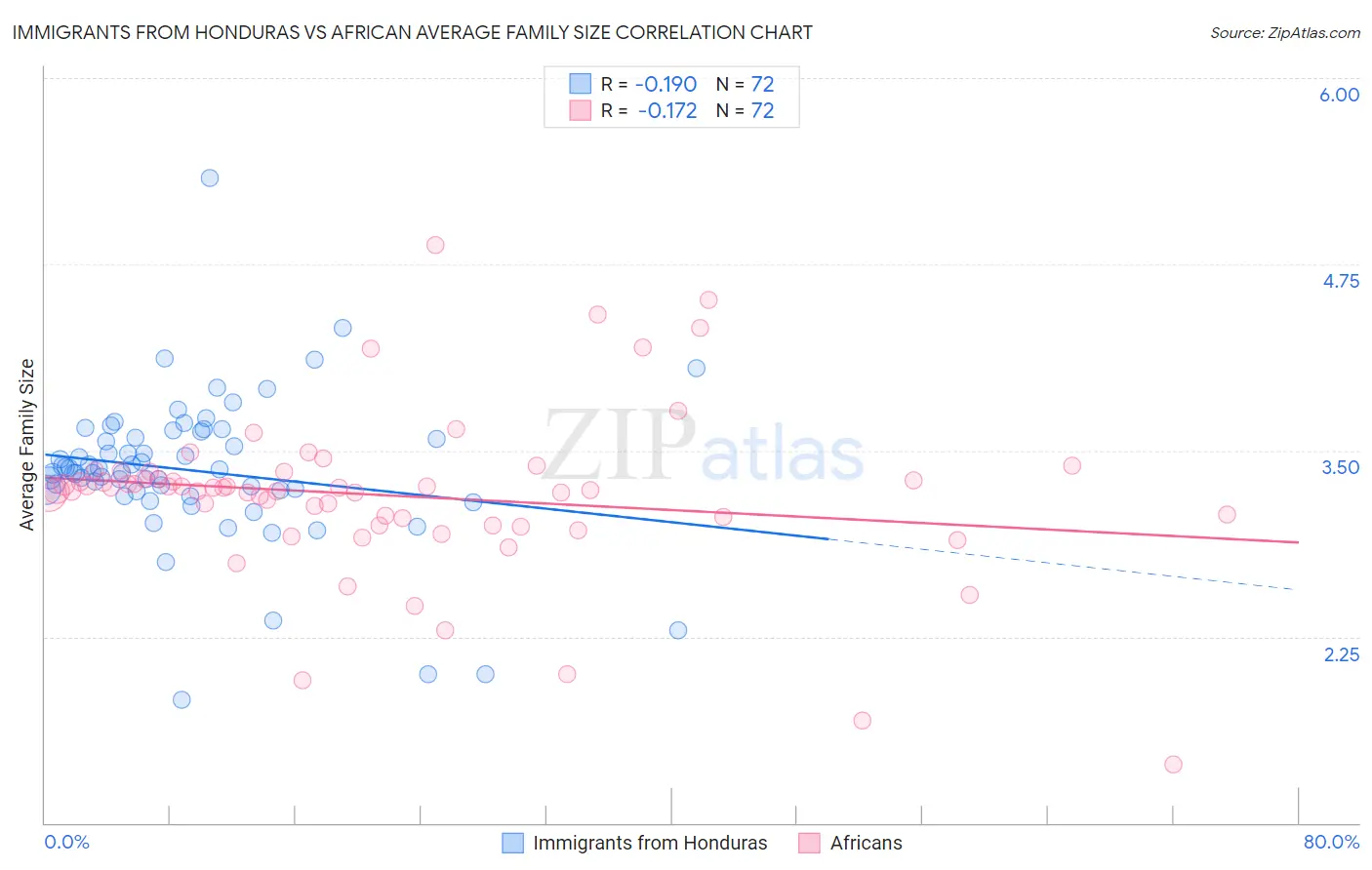 Immigrants from Honduras vs African Average Family Size