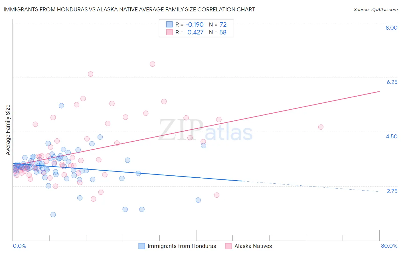 Immigrants from Honduras vs Alaska Native Average Family Size