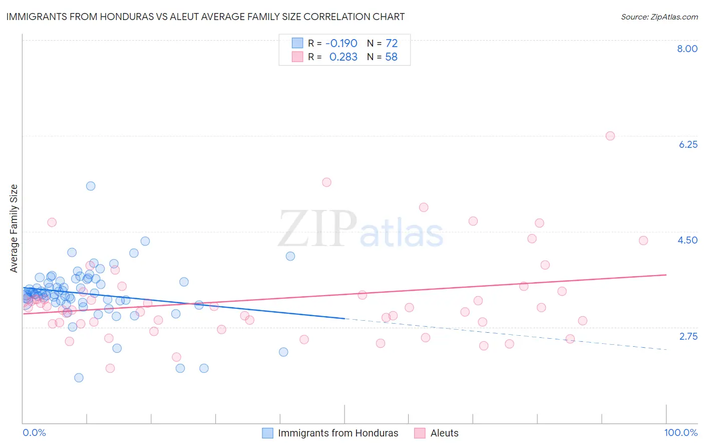 Immigrants from Honduras vs Aleut Average Family Size