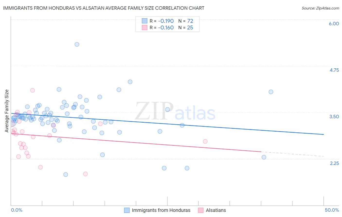 Immigrants from Honduras vs Alsatian Average Family Size