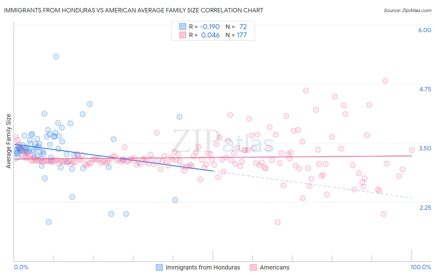 Immigrants from Honduras vs American Average Family Size