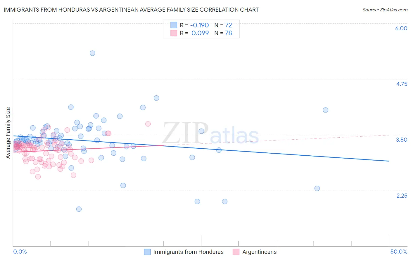 Immigrants from Honduras vs Argentinean Average Family Size