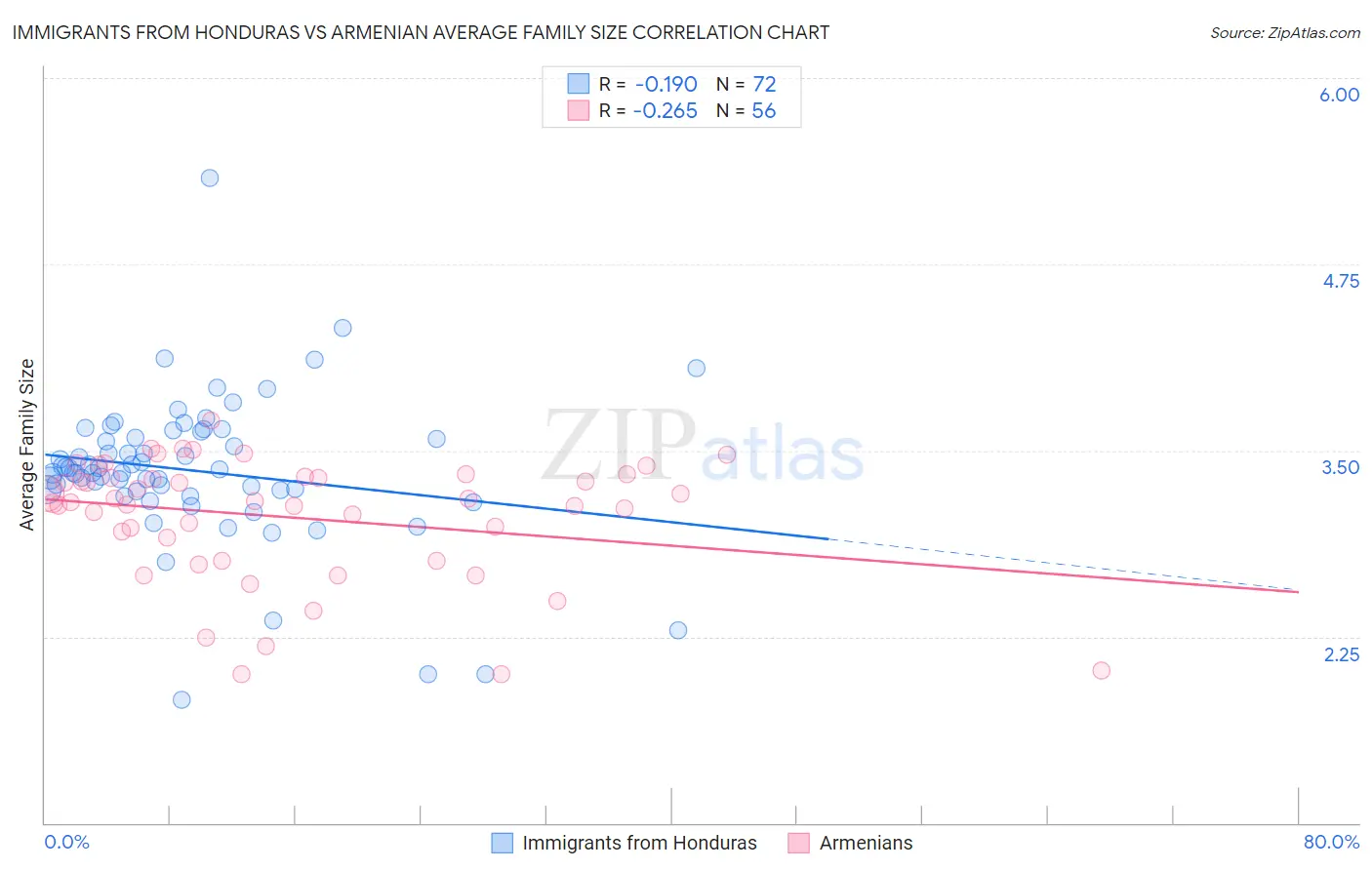 Immigrants from Honduras vs Armenian Average Family Size