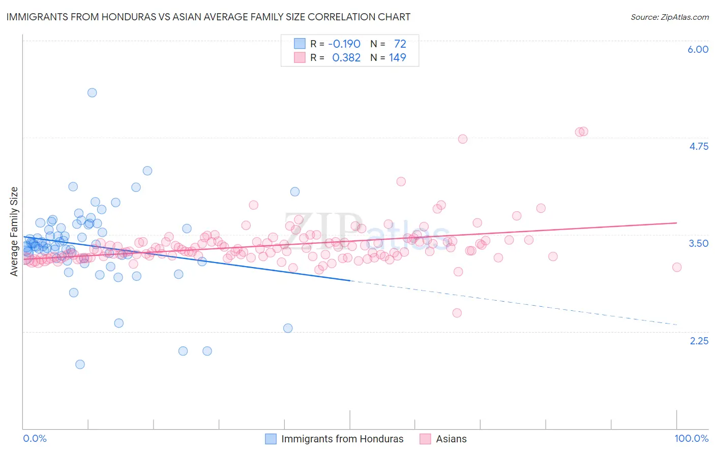 Immigrants from Honduras vs Asian Average Family Size