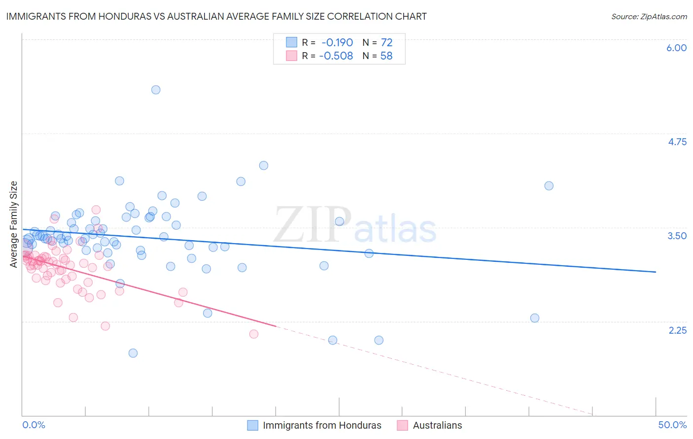 Immigrants from Honduras vs Australian Average Family Size