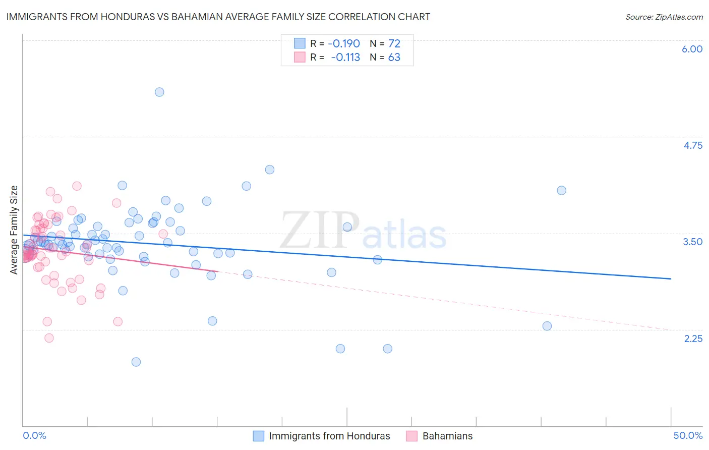 Immigrants from Honduras vs Bahamian Average Family Size