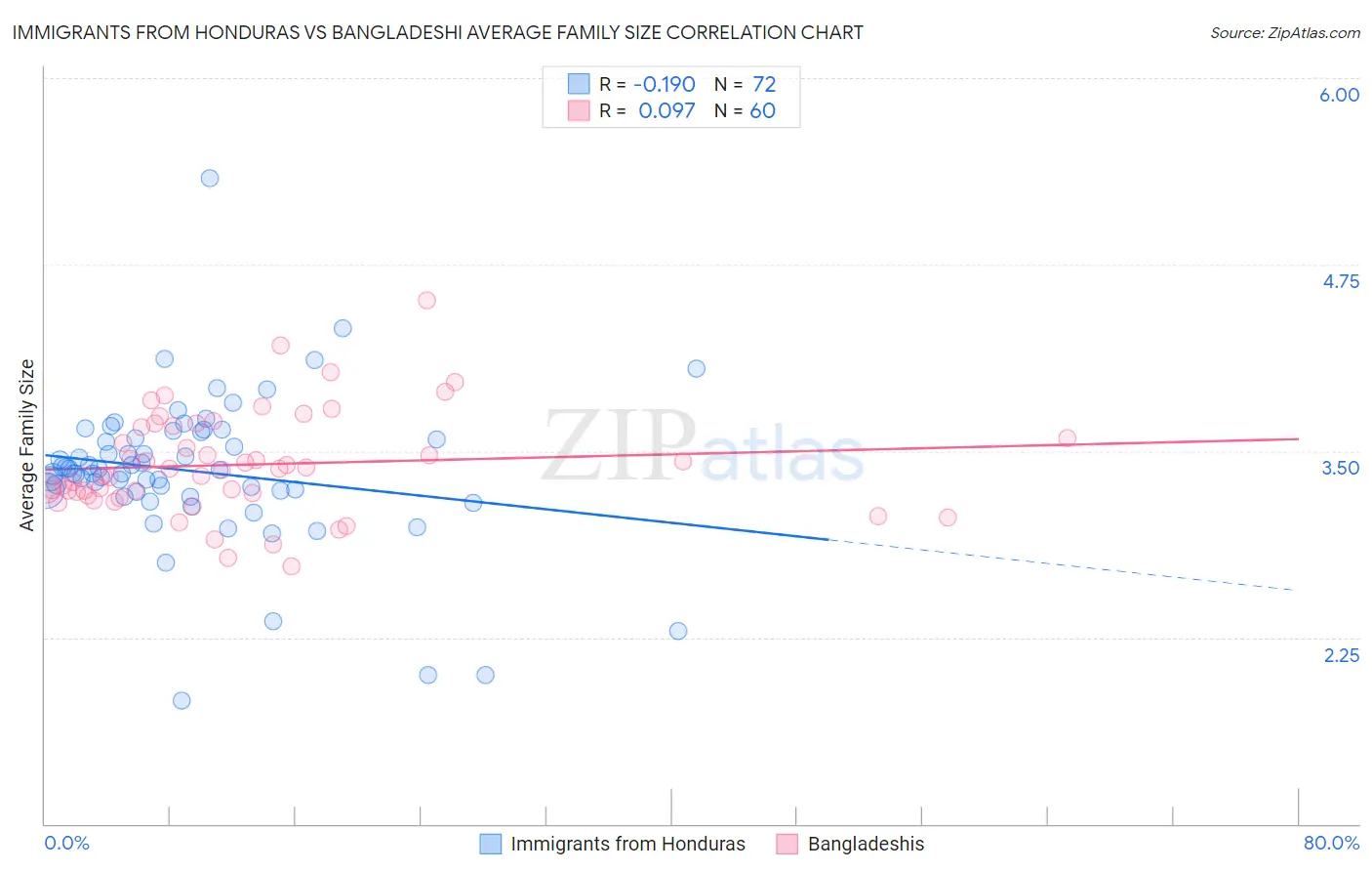 Immigrants from Honduras vs Bangladeshi Average Family Size