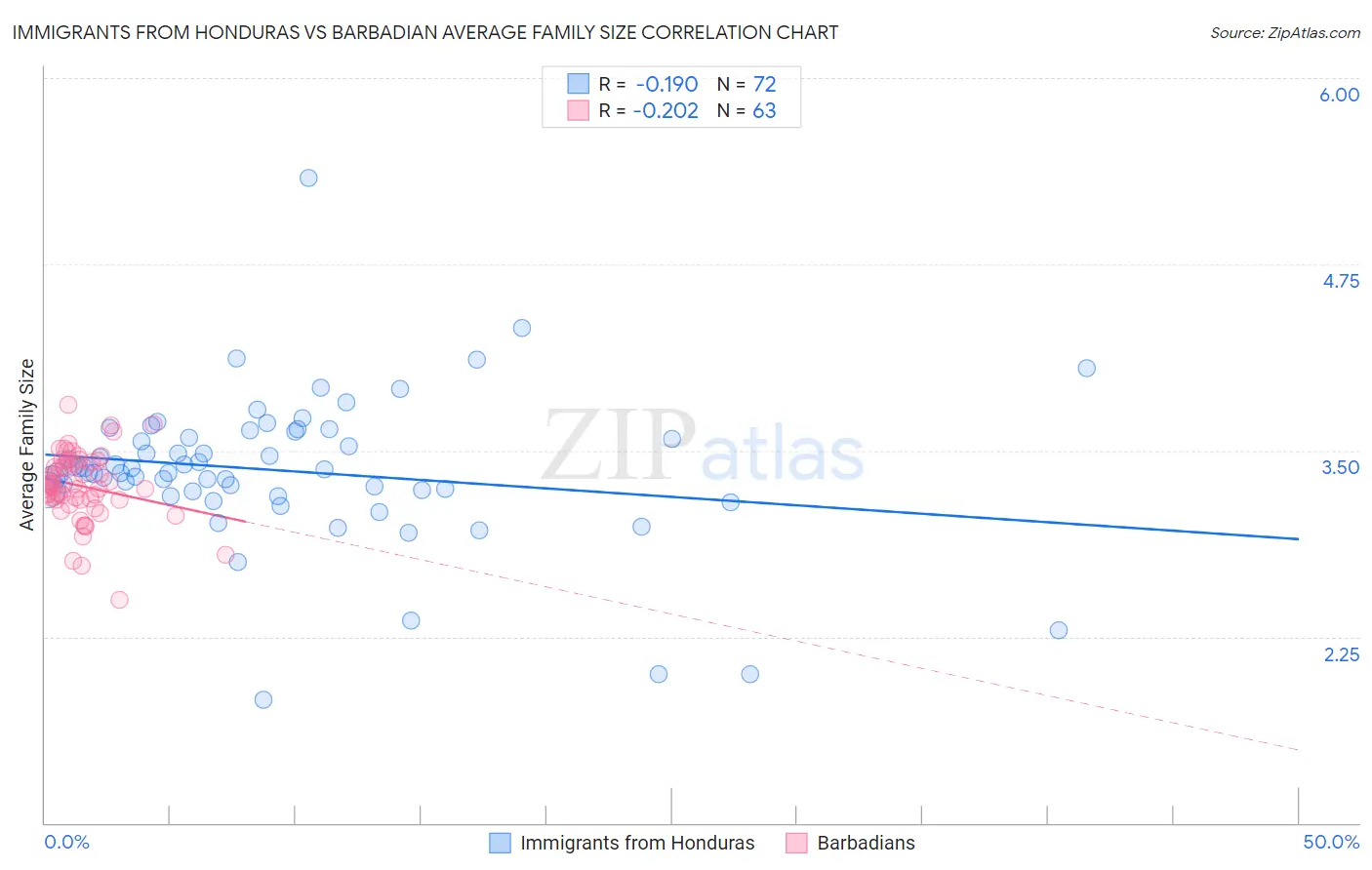 Immigrants from Honduras vs Barbadian Average Family Size