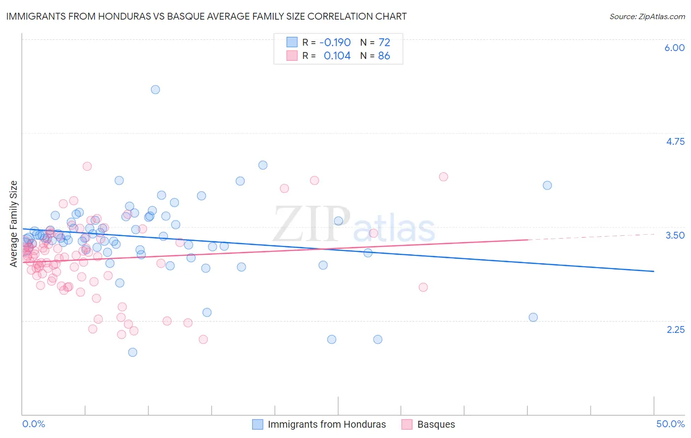 Immigrants from Honduras vs Basque Average Family Size