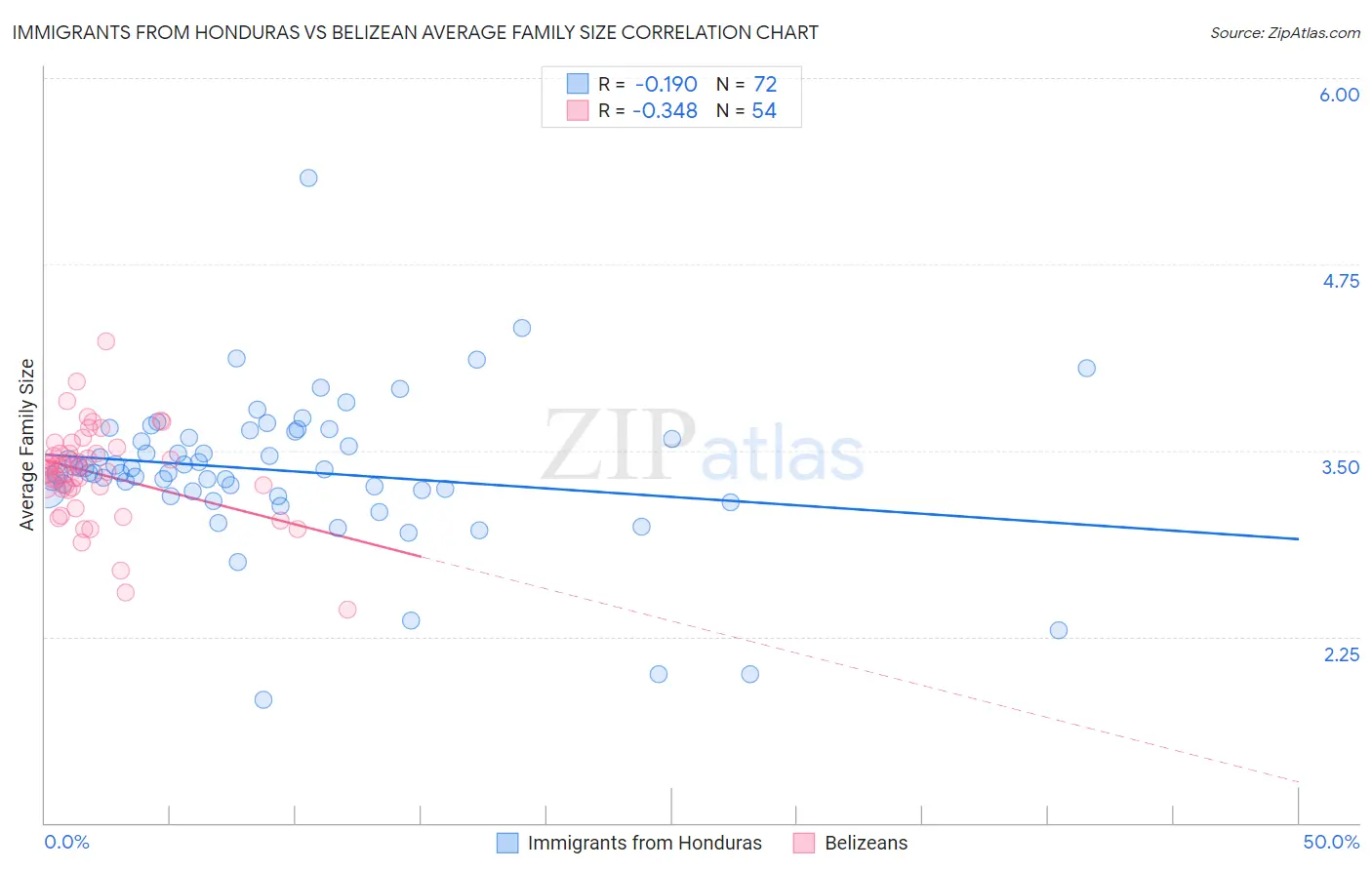 Immigrants from Honduras vs Belizean Average Family Size