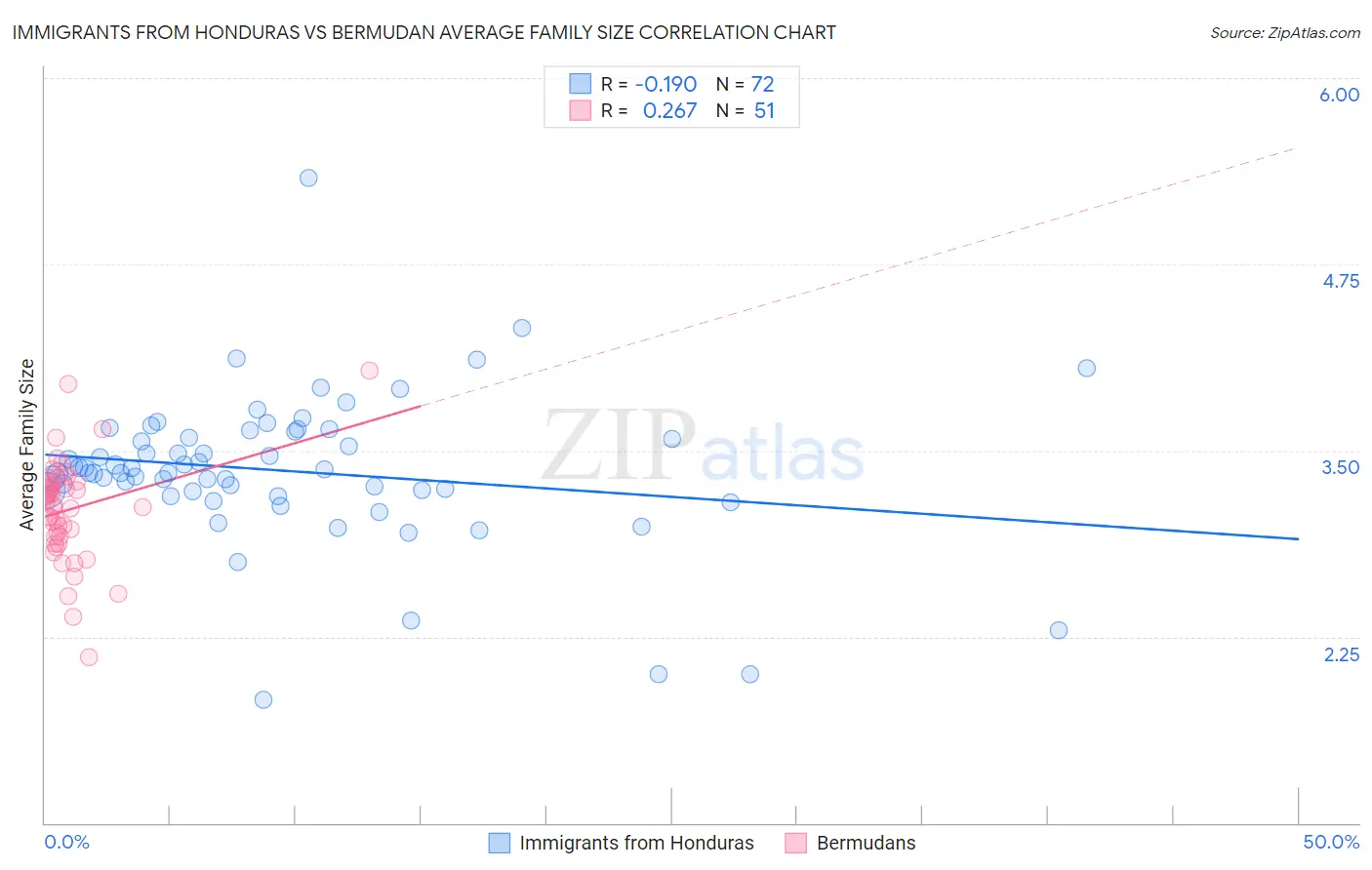 Immigrants from Honduras vs Bermudan Average Family Size