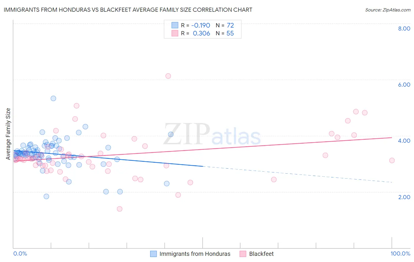 Immigrants from Honduras vs Blackfeet Average Family Size