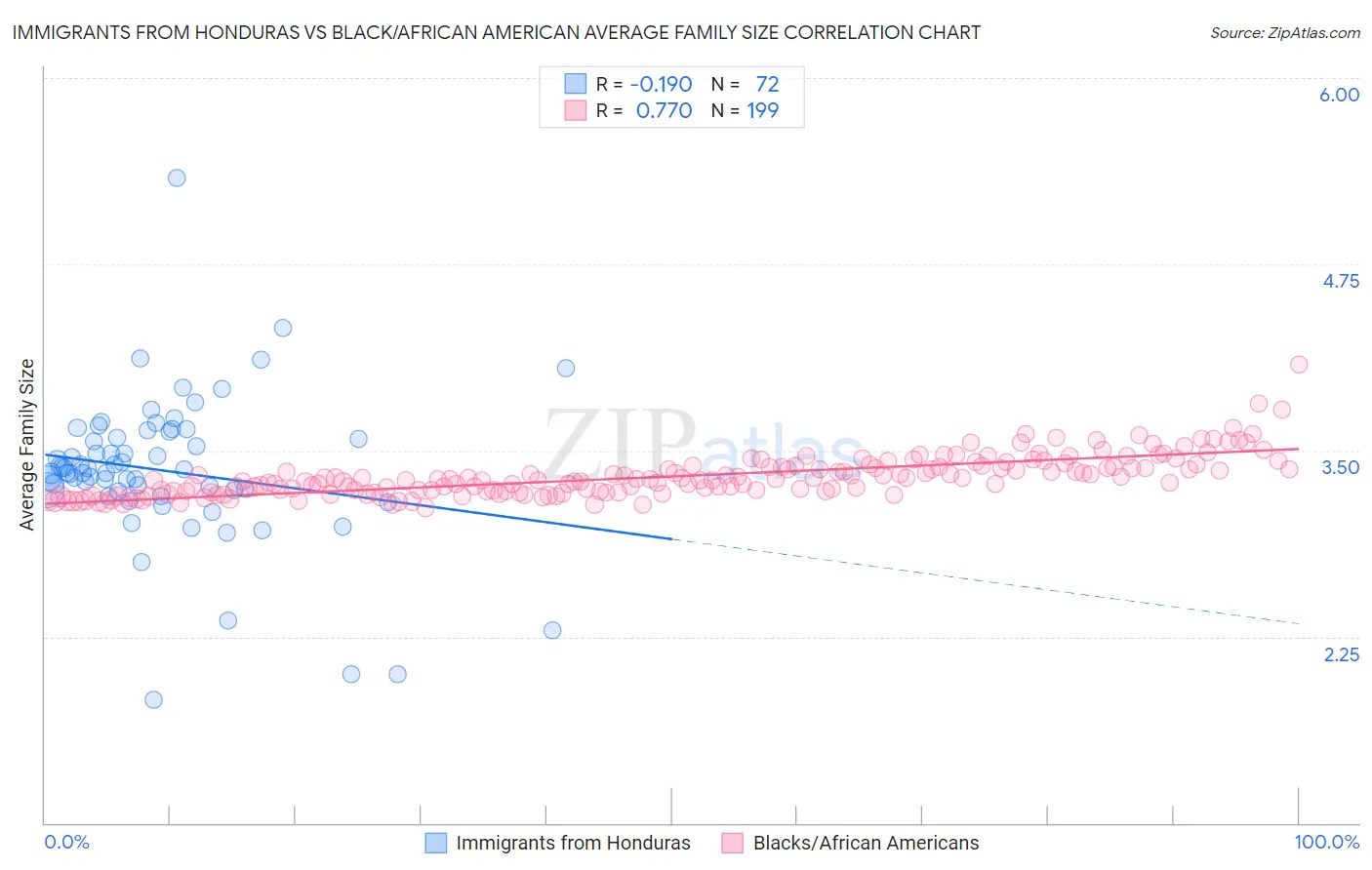 Immigrants from Honduras vs Black/African American Average Family Size