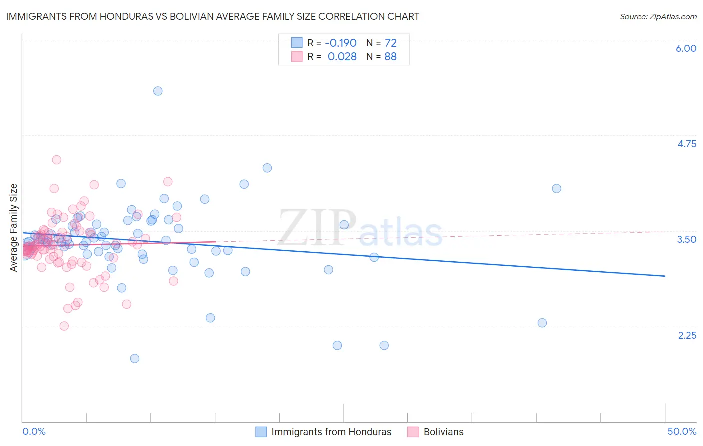 Immigrants from Honduras vs Bolivian Average Family Size