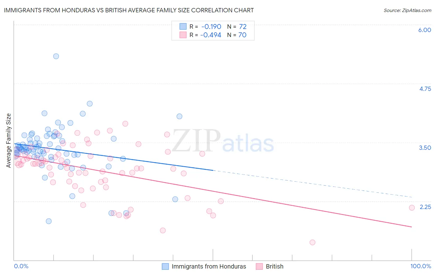 Immigrants from Honduras vs British Average Family Size