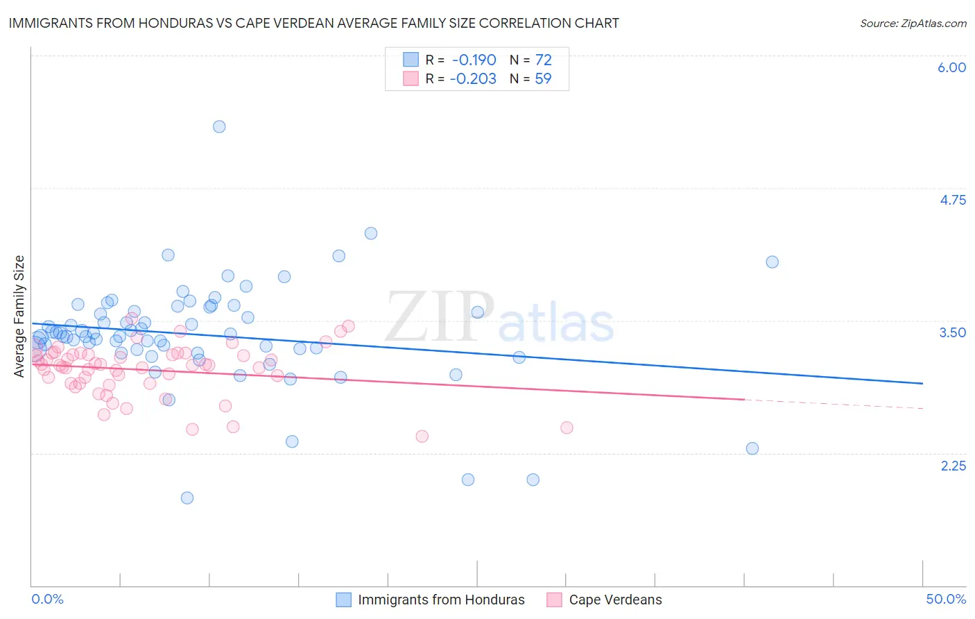 Immigrants from Honduras vs Cape Verdean Average Family Size